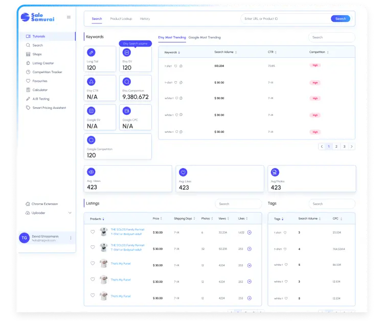 Sale Samurai keyword research dashboard: keyword volume and competition metric cards, the trending keywords table, listings with views and likes, and tag analytics